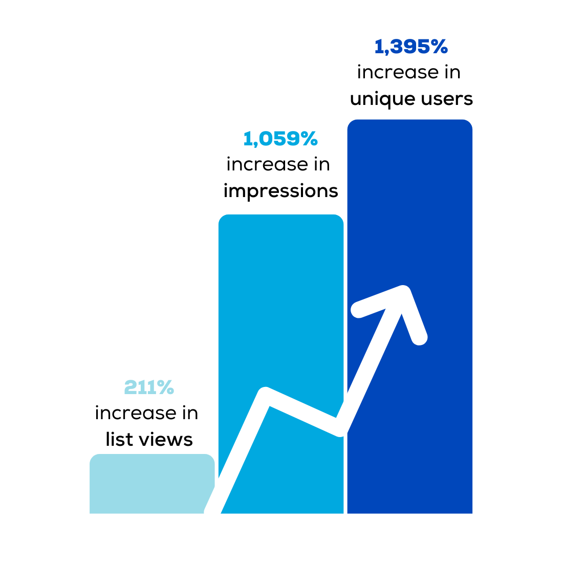 Chart illustrating the impact of being a SeniorCarefinder premium member